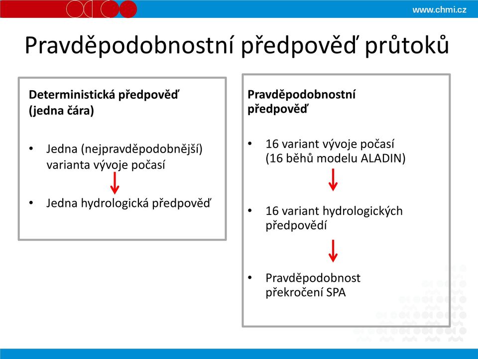 předpověď 16 variant vývoje počasí (16 běhů modelu ALADIN) Jedna