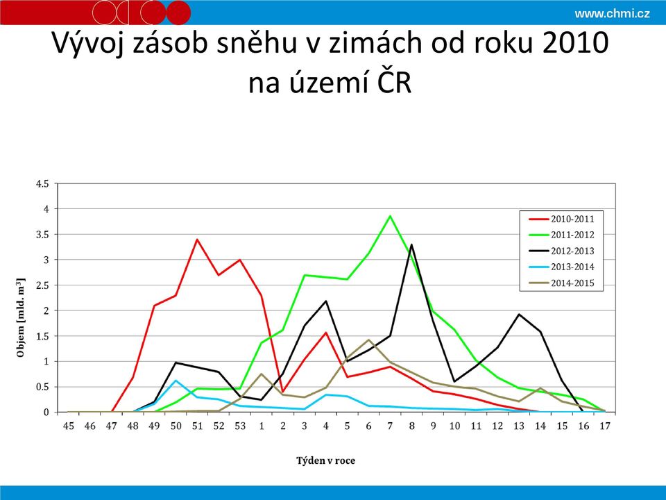 zimách od