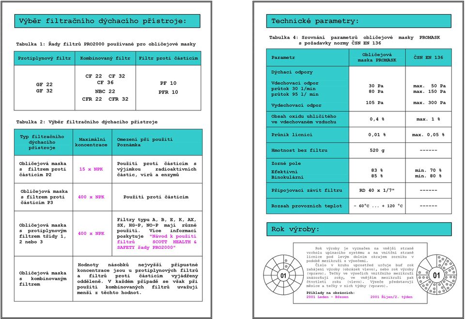 odpor průtok 30 l/min průtok 95 l/ min Vydechovací odpor 30 Pa 80 Pa 105 Pa max. 50 Pa max. 150 Pa max.