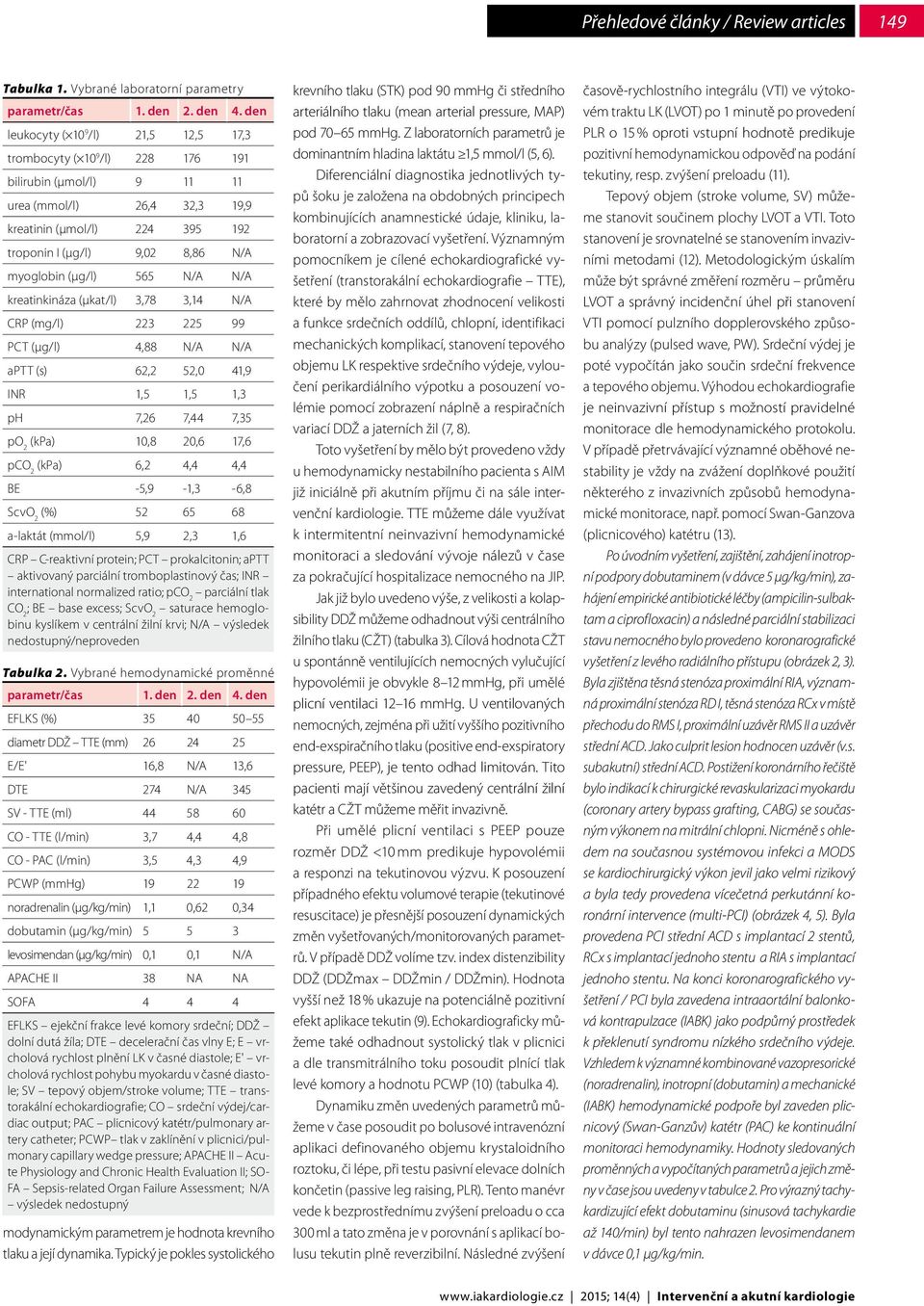 myoglobin (μg/l) 565 N/A N/A kreatinkináza (μkat/l) 3,78 3,14 N/A CRP (mg/l) 223 225 99 PCT (μg/l) 4,88 N/A N/A aptt (s) 62,2 52,0 41,9 INR 1,5 1,5 1,3 ph 7,26 7,44 7,35 po 2 (kpa) 10,8 20,6 17,6 pco