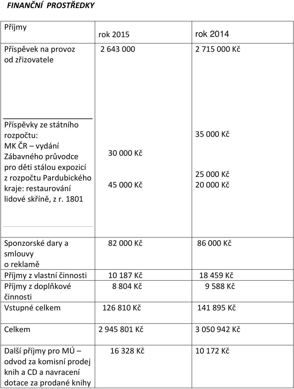 1801 30 000 Kč 45 000 Kč 35 000 Kč 25 000 Kč 20 000 Kč Sponzorské dary a 82 000 Kč 86 000 Kč smlouvy o reklamě Příjmy z vlastní činnosti 10 187 Kč 18 459 Kč