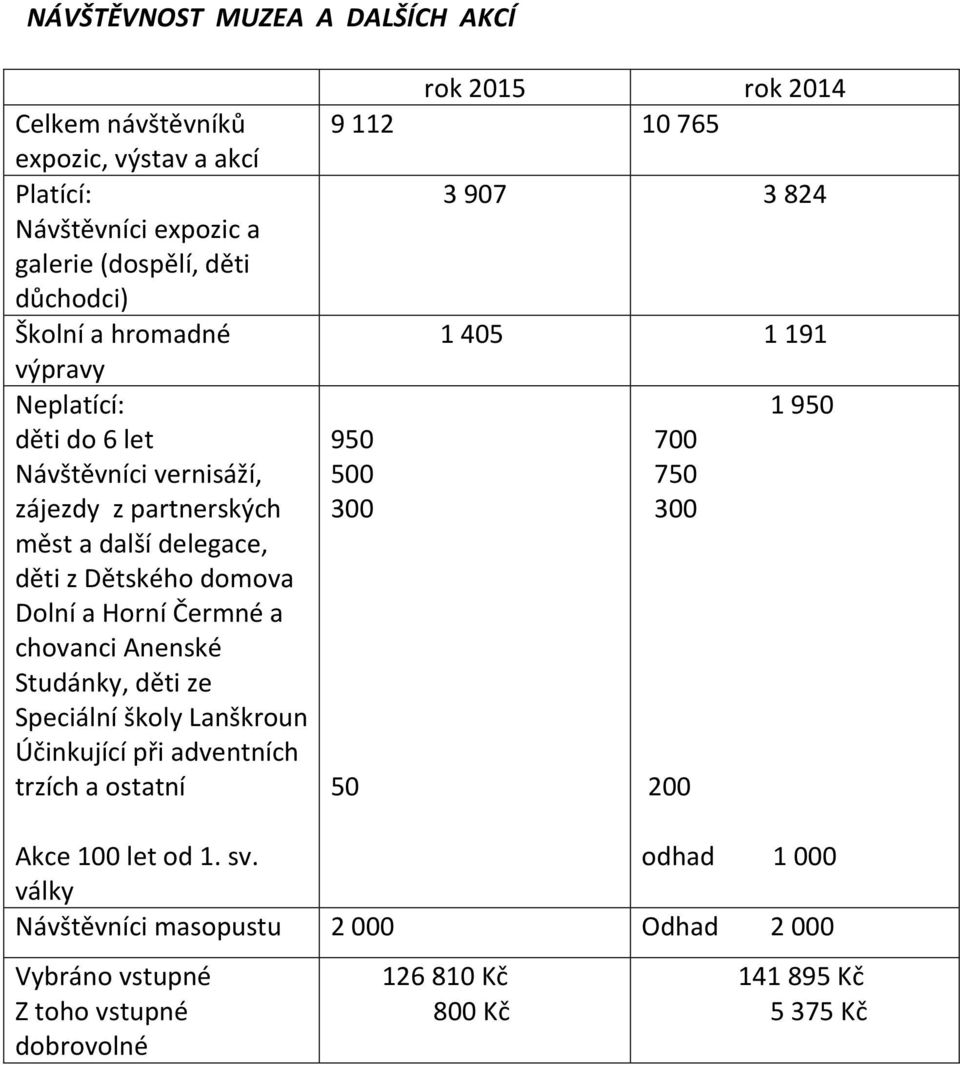 Studánky, děti ze Speciální školy Lanškroun Účinkující při adventních trzích a ostatní rok 2015 rok 2014 9 112 10 765 950 500 300 50 3 907 3 824 1 405 1 191 700 750