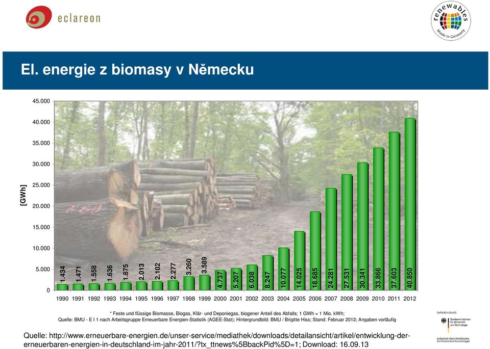 850 1990 1991 1992 1993 1994 1995 1996 1997 1998 1999 2000 2001 2002 2003 2004 2005 2006 2007 2008 2009 2010 2011 2012 * Feste und flüssige Biomasse, Biogas, Klär- und Deponiegas, biogener Anteil des