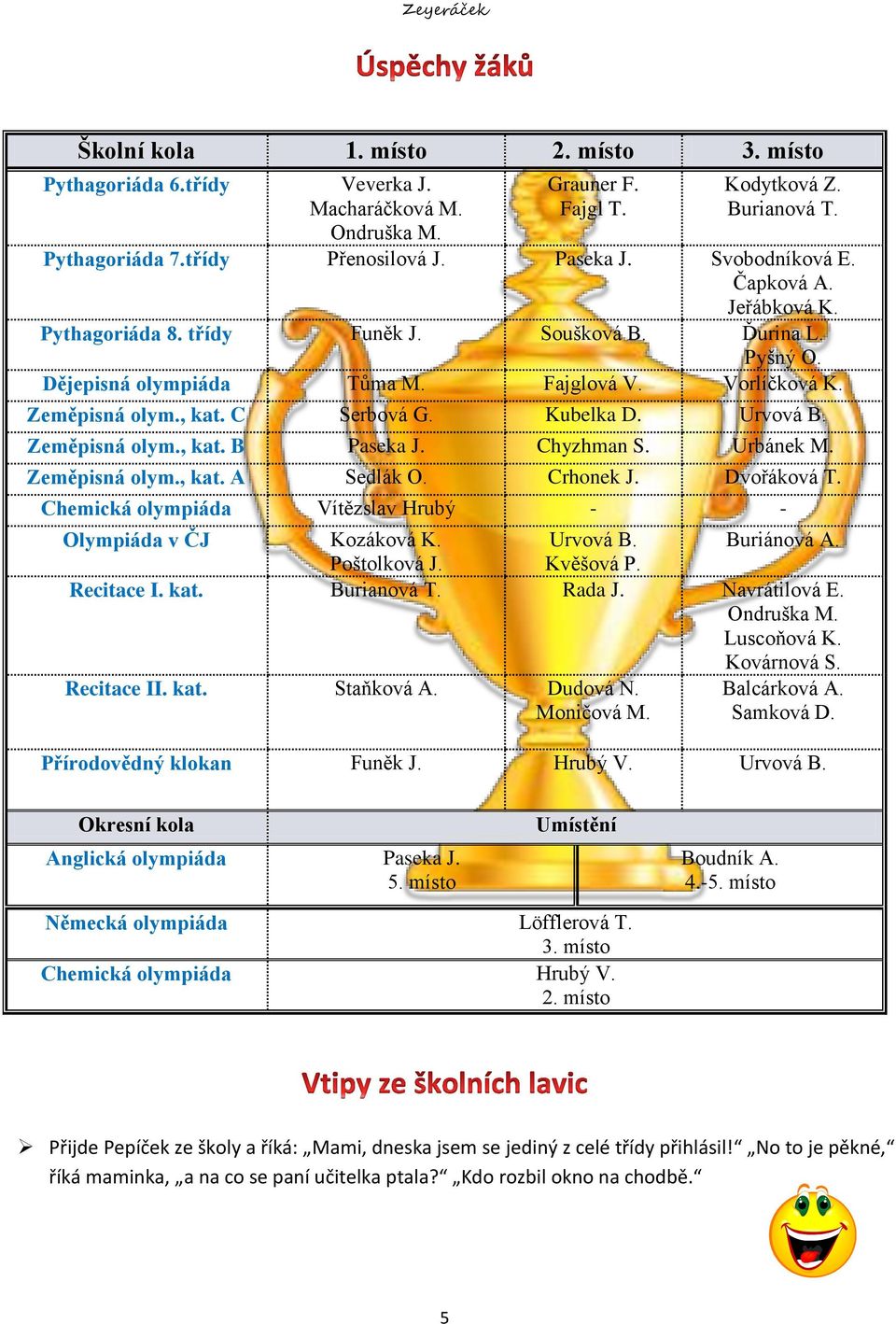 Kubelka D. Urvová B. Zeměpisná olym., kat. B Paseka J. Chyzhman S. Urbánek M. Zeměpisná olym., kat. A Sedlák O. Crhonek J. Dvořáková T.