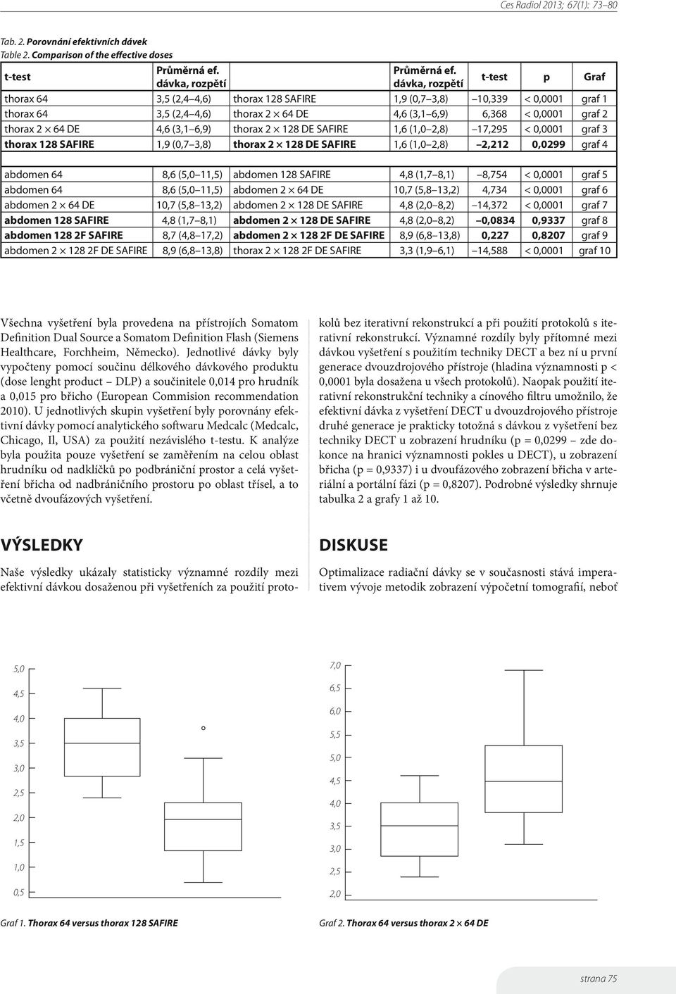 dávka, rozpětí dávka, rozpětí t-test p Graf thorax 3,5 (,,) thorax 1 SAFIRE 1,9 (0,7 3,),339 < 0,0001 graf 1 thorax 3,5 (,,) thorax DE, (3,1,9),3 < 0,0001 graf thorax DE, (3,1,9) thorax 1 DE SAFIRE