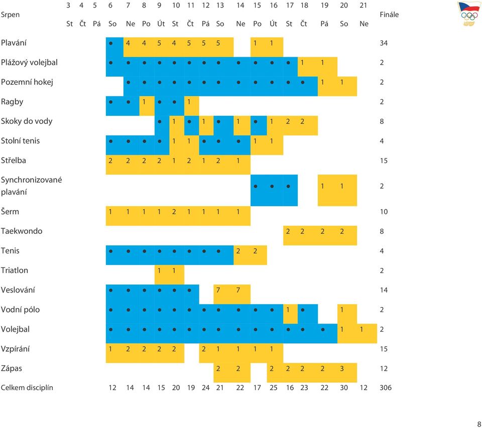 15 Synchronizované plavání 1 1 2 Šerm 1 1 1 1 2 1 1 1 1 10 Taekwondo 2 2 2 2 8 Tenis 2 2 4 Triatlon 1 1 2 Veslování 7 7 14 Vodní pólo 1 1 2