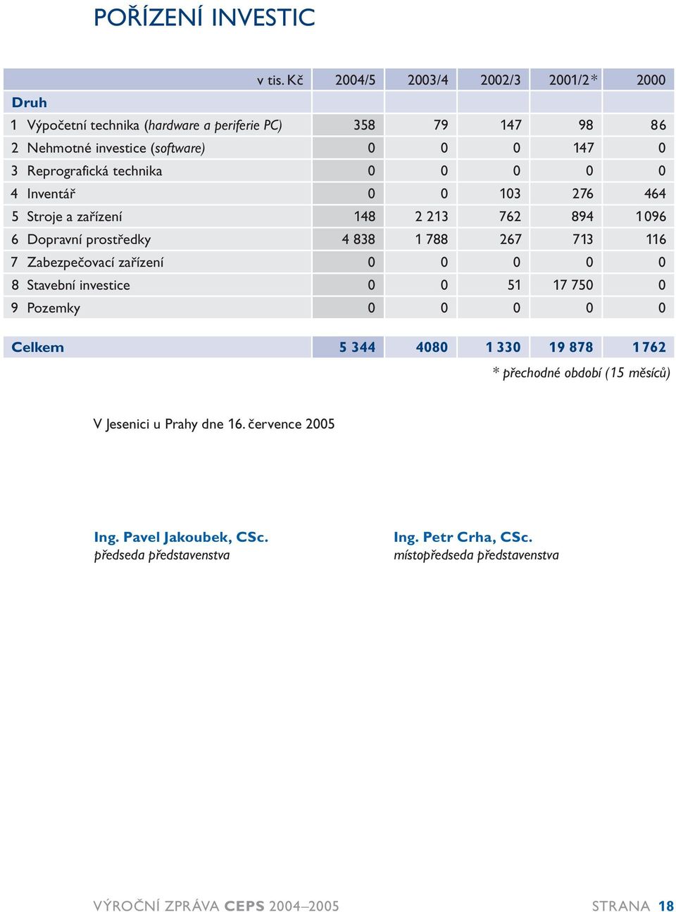 technika 0 0 0 0 0 4 Inventář 0 0 103 276 464 5 Stroje a zařízení 148 2 213 762 894 1 096 6 Dopravní prostředky 4 838 1 788 267 713 116 7 Zabezpečovací zařízení 0 0 0