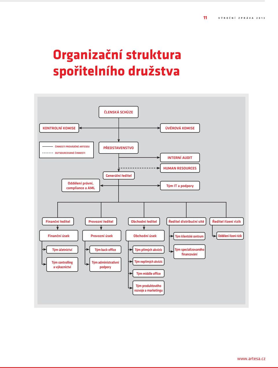 Ředitel distribuční sítě Ředitel řízení rizik Finanční úsek Provozní úsek Obchodní úsek Tým klientské centrum Oddělení řízení rizik Tým účetnictví Tým back office Tým přímých