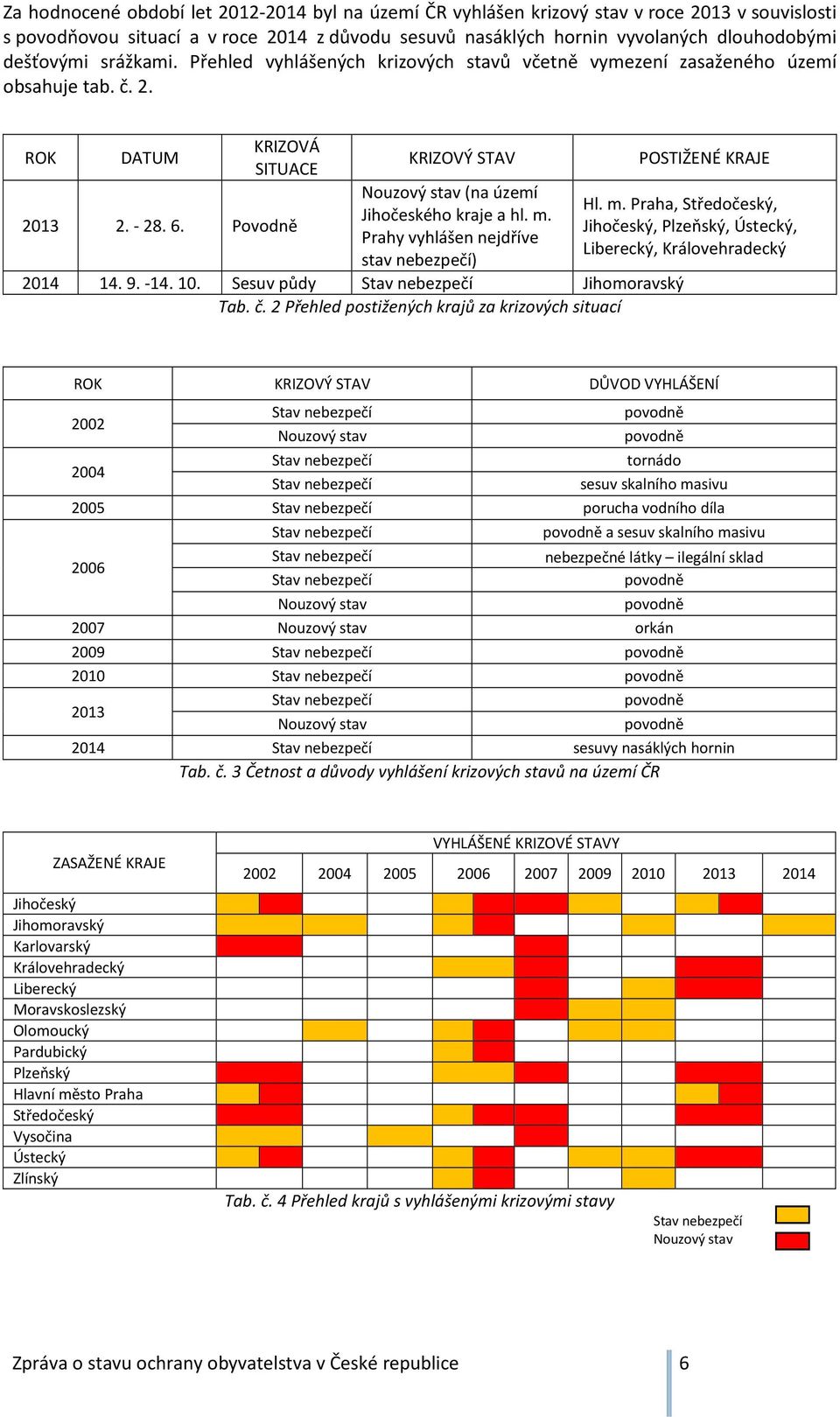 Povodně KRIZOVÝ STAV Nouzový stav (na území Jihočeského kraje a hl. m. Prahy vyhlášen nejdříve stav nebezpečí) 2014 14. 9. -14. 10. Sesuv půdy Stav nebezpečí Jihomoravský Tab. č.