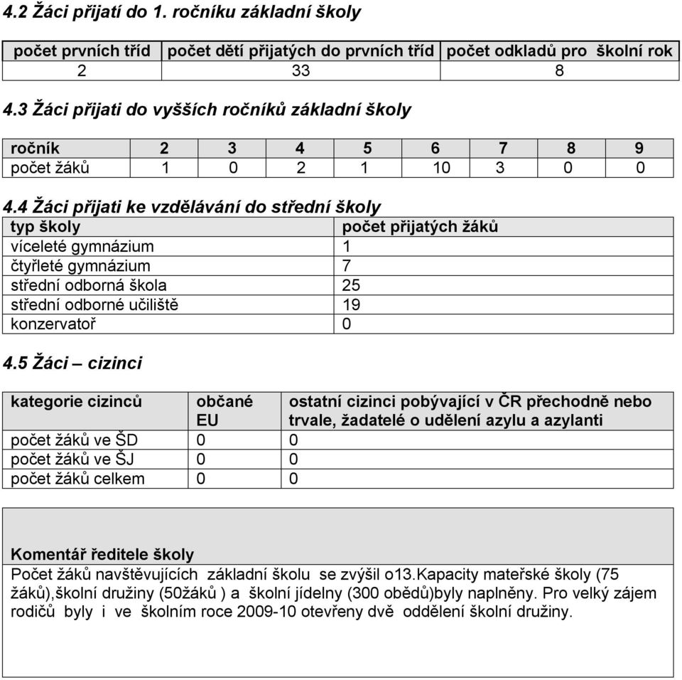 4 Žáci přijati ke vzdělávání do střední školy typ školy počet přijatých žáků víceleté gymnázium 1 čtyřleté gymnázium 7 střední odborná škola 25 střední odborné učiliště 19 konzervatoř 0 4.