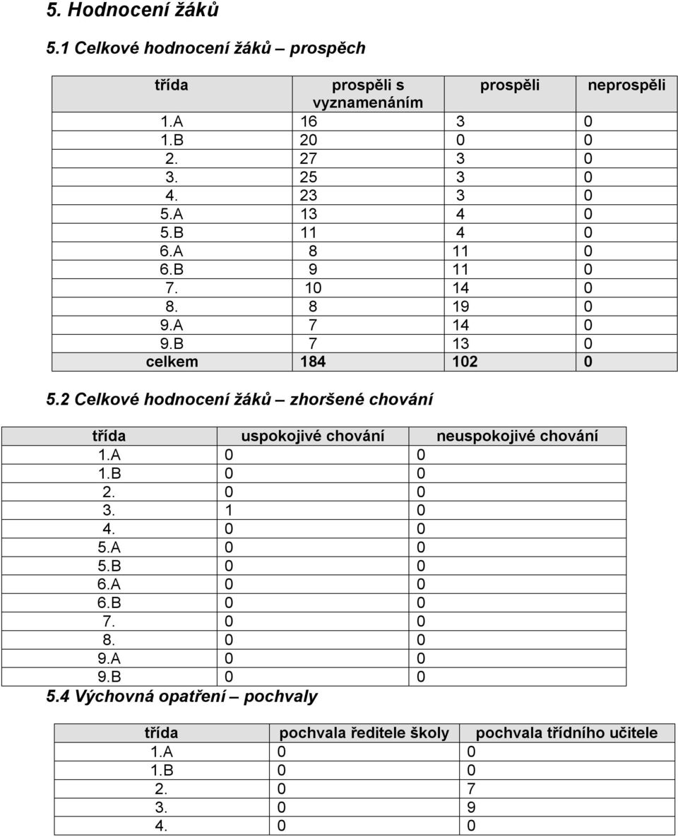 2 Celkové hodnocení žáků zhoršené chování třída uspokojivé chování neuspokojivé chování 1.A 0 0 1.B 0 0 2. 0 0 3. 1 0 4. 0 0 5.A 0 0 5.B 0 0 6.