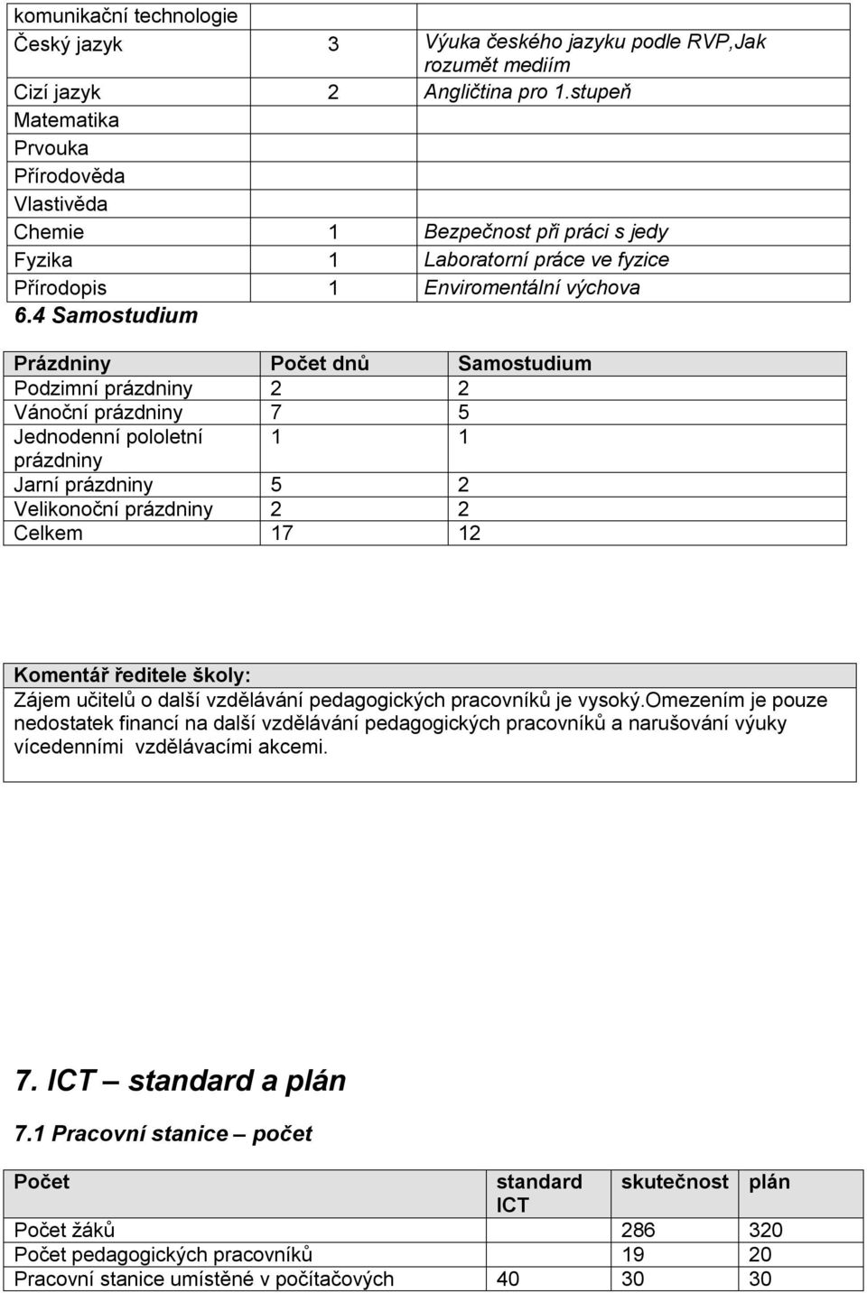 4 Samostudium Prázdniny Počet dnů Samostudium Podzimní prázdniny 2 2 Vánoční prázdniny 7 5 Jednodenní pololetní 1 1 prázdniny Jarní prázdniny 5 2 Velikonoční prázdniny 2 2 Celkem 17 12 Komentář