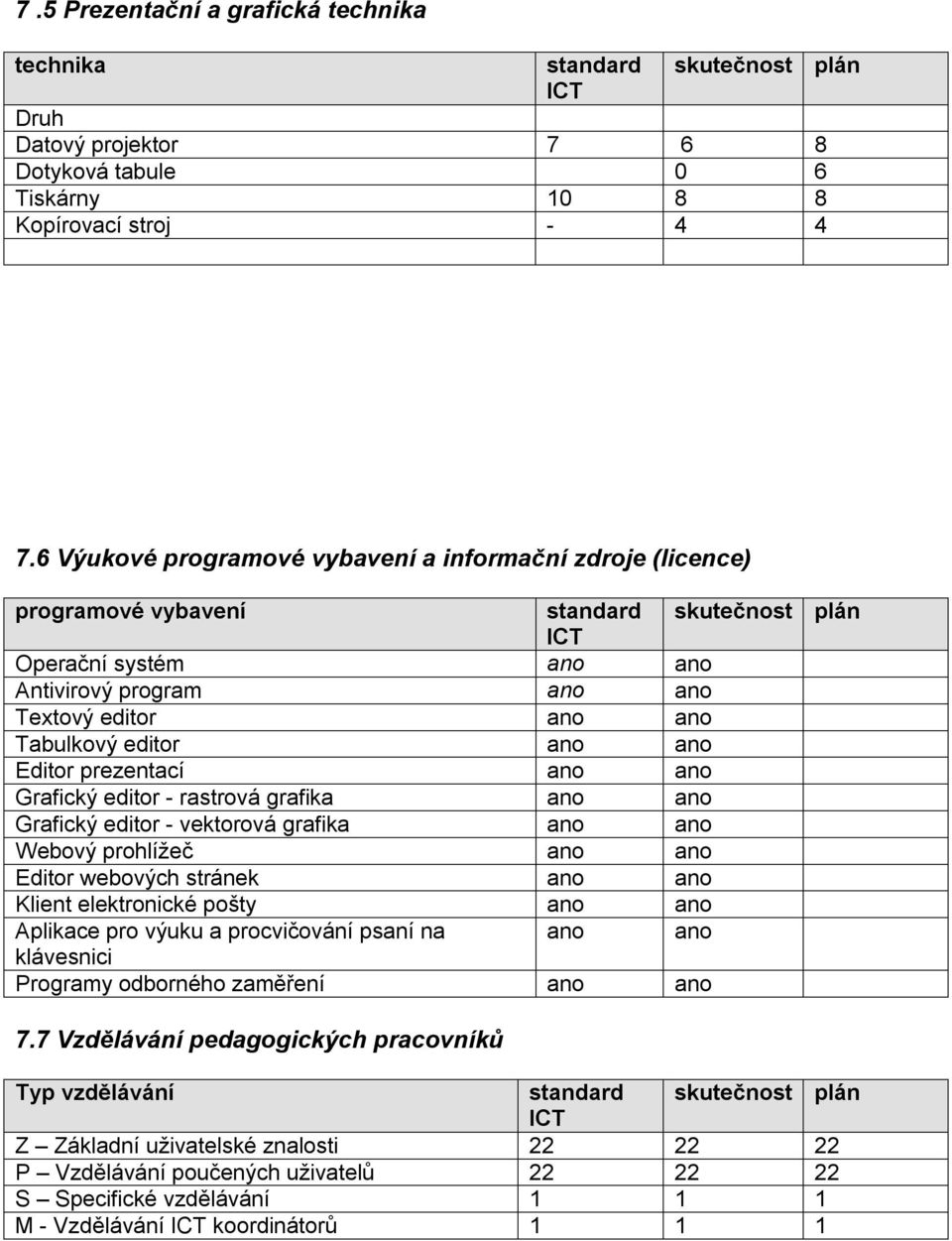 ano ano Editor prezentací ano ano Grafický editor - rastrová grafika ano ano Grafický editor - vektorová grafika ano ano Webový prohlížeč ano ano Editor webových stránek ano ano Klient elektronické