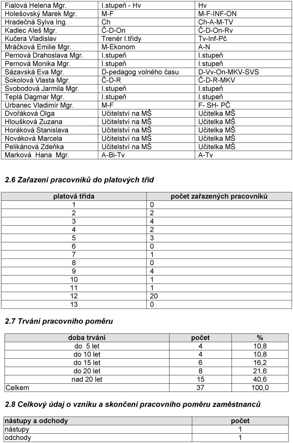 D-pedagog volného času D-Vv-On-MKV-SVS Sokolová Vlasta Mgr. Č-D-R Č-D-R-MKV Svobodová Jarmila Mgr. I.stupeň I.stupeň Teplá Dagmar Mgr. I.stupeň I.stupeň Urbanec Vladimír Mgr.