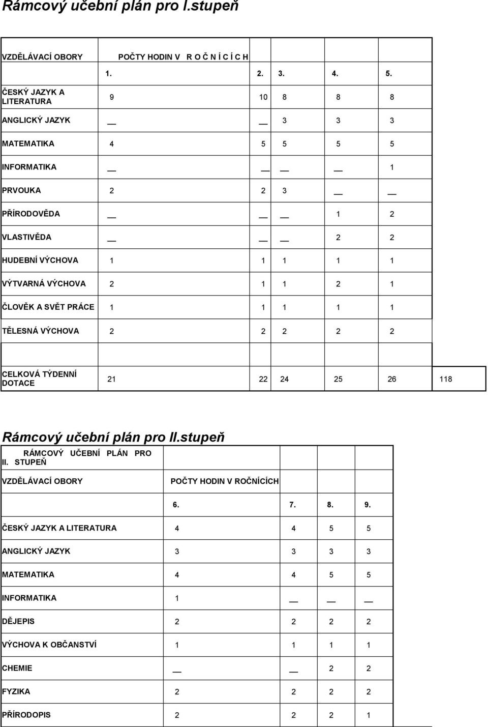 VÝTVARNÁ VÝCHOVA 2 1 1 2 1 ČLOVĚK A SVĚT PRÁCE 1 1 1 1 1 TĚLESNÁ VÝCHOVA 2 2 2 2 2 CELKOVÁ TÝDENNÍ DOTACE 21 22 24 25 26 118 Rámcový učební plán pro II.