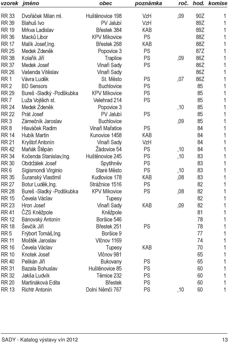 Břestek 268 KAB 88Z 1 RR 25 Medek Zdeněk Popovice 3 PS 87Z 1 RR 38 Kolařík Jiří Traplice PS 09 86Z 1 RR 37 Medek Josef Vinaři Sady PS 86Z 1 RR 26 Vašenda Vítěslav Vinaři Sady 86Z 1 RR 1 Vávra Luděk