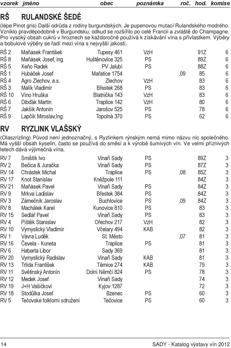 Výběry a bobulové výběry se řadí mezi vína s nejvyšší jakostí. RŠ 2 Maňásek František Tupesy 461 VzH 91Z 6 RŠ 8 Maňásek Josef, ing.