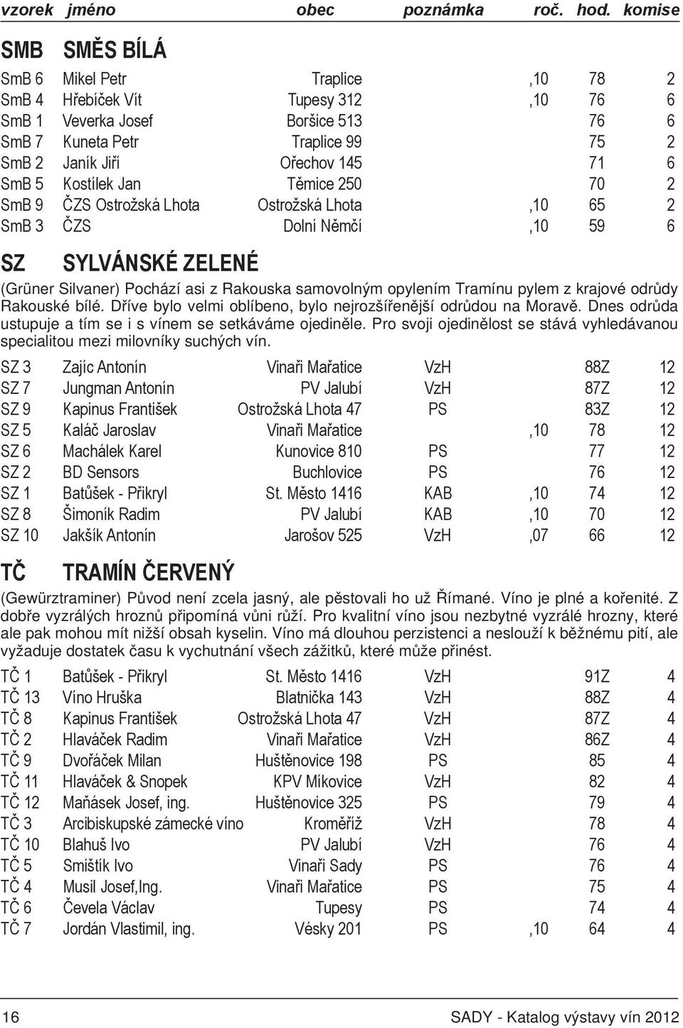 SmB 5 Kostílek Jan Těmice 250 70 2 SmB 9 ČZS Ostrožská Lhota Ostrožská Lhota 10 65 2 SmB 3 ČZS Dolní Němčí 10 59 6 SZ SYLVÁNSKÉ ZELENÉ (Grüner Silvaner) Pochází asi z Rakouska samovolným opylením