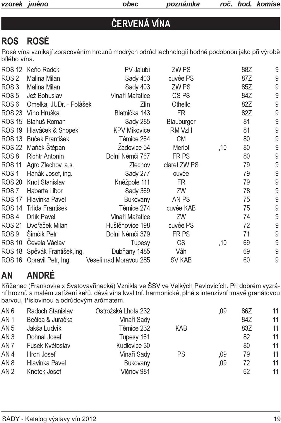 - Polášek Zlín Othello 82Z 9 ROS 23 Víno Hruška Blatnička 143 FR 82Z 9 ROS 15 Blahuš Roman Sady 285 Blauburger 81 9 ROS 19 Hlaváček & Snopek KPV Míkovice RM VzH 81 9 ROS 13 Buček František Těmice 264