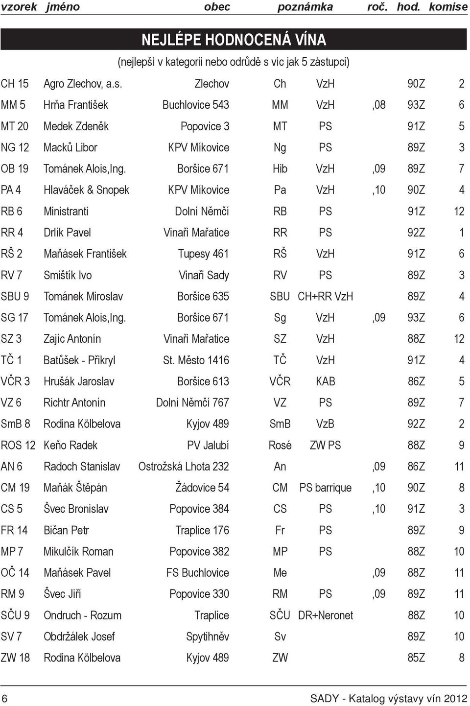 víc jak 5 zástupci) CH 15 Agro Zlechov, a.s. Zlechov Ch VzH 90Z 2 MM 5 Hrňa František Buchlovice 543 MM VzH 08 93Z 6 MT 20 Medek Zdeněk Popovice 3 MT PS 91Z 5 NG 12 Macků Libor KPV Míkovice Ng PS 89Z 3 OB 19 Tománek Alois,Ing.