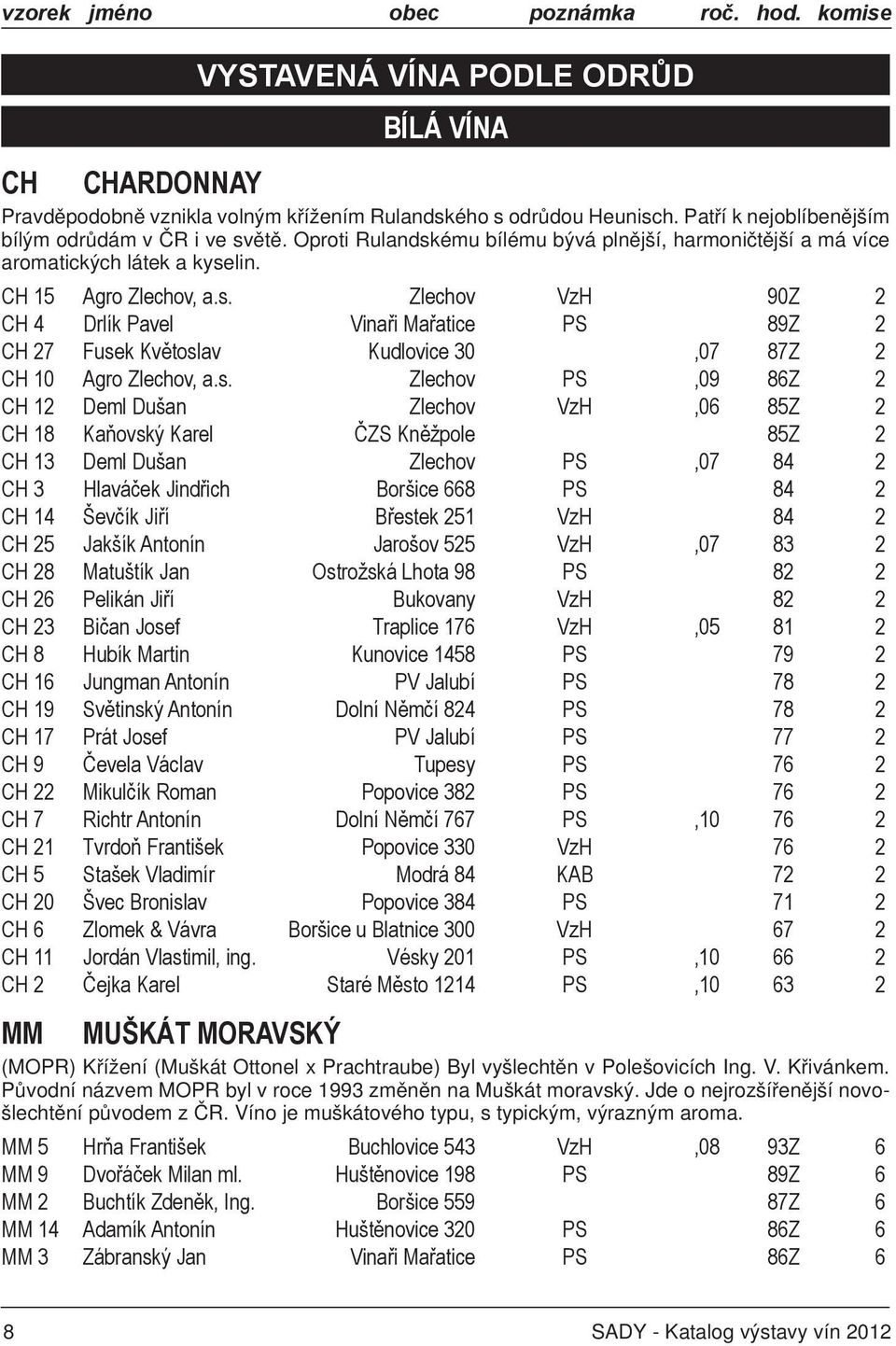 s. Zlechov PS 09 86Z 2 CH 12 Deml Dušan Zlechov VzH 06 85Z 2 CH 18 Kaňovský Karel ČZS Kněžpole 85Z 2 CH 13 Deml Dušan Zlechov PS 07 84 2 CH 3 Hlaváček Jindřich Boršice 668 PS 84 2 CH 14 Ševčík Jiří