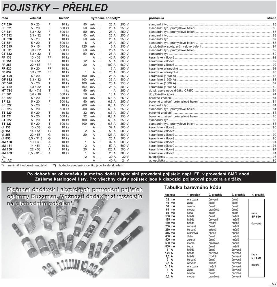 .. 87 C 521 5 20 500 ks 8 A 25 A, standardní typ, prùmyslové balení... 87 C 515 5 15 500 ks 125 ma 3 A, do plošného spoje, prùmyslové balení.