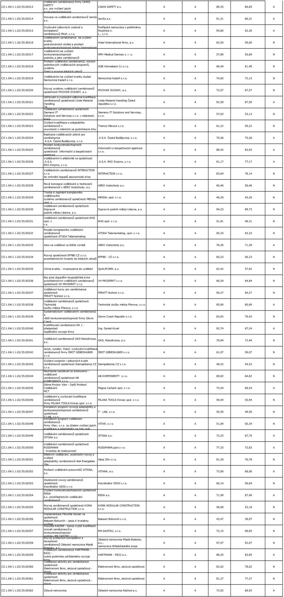 A A 57,89 55,89 N podniku a jeho Profesní, inovace podnikových vzdělávacích programů, SGB Hünnebeck Cz A A 66,49 61,49 N systému řízení a rozvoje lidských zdrojů 00319 m ke kvality služeb Nemocnice