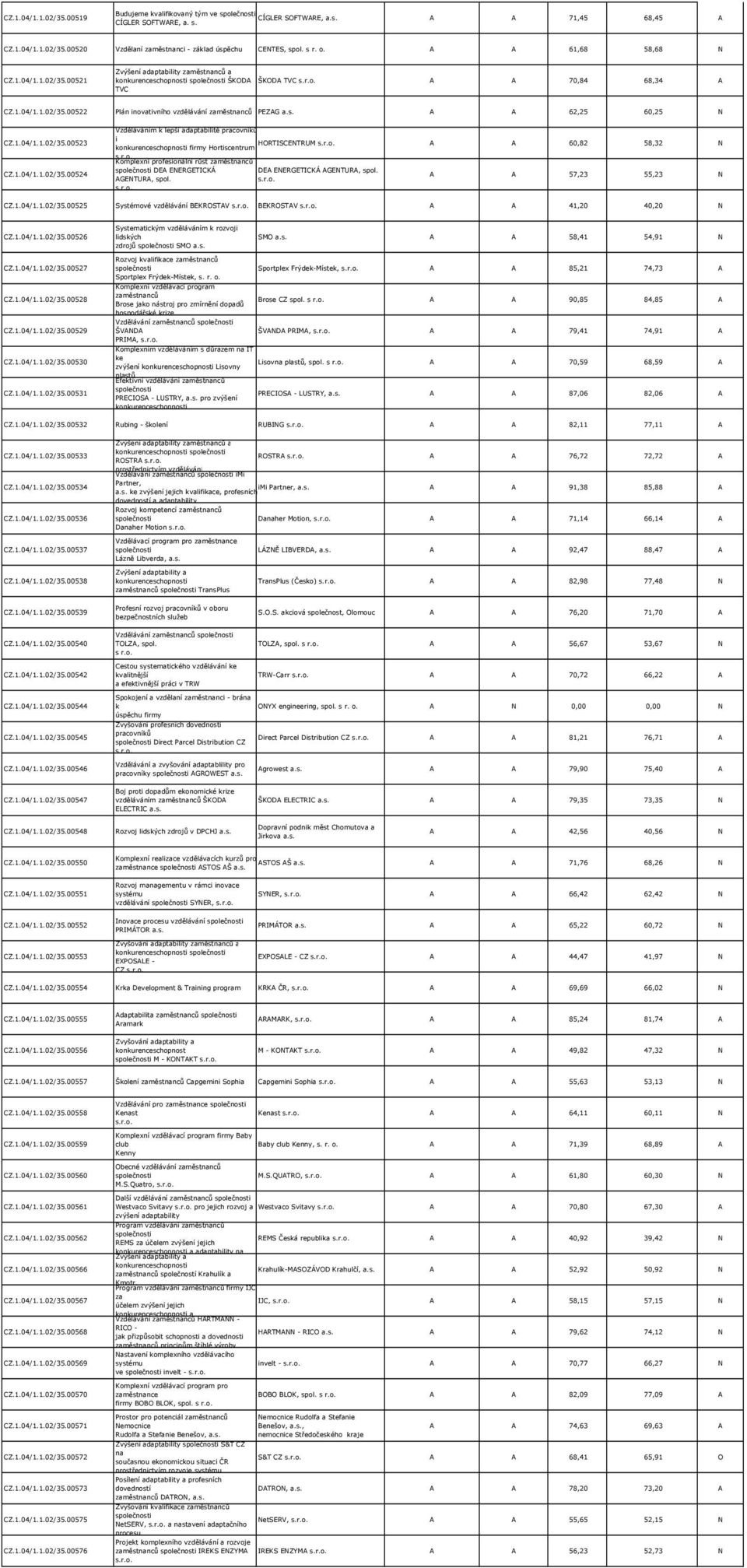 firmy Hortiscentrum Komplexní profesionální růst DEA ENERGETICKÁ DEA ENERGETICKÁ AGENTURA, spol. A A 57,23 55,23 N AGENTURA, spol.