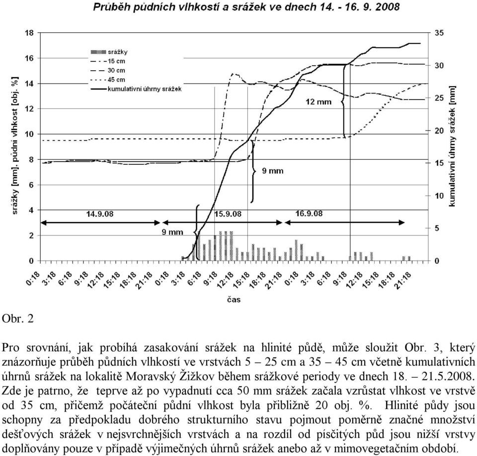 5.2008. Zde je patrno, že teprve až po vypadnutí cca 50 mm srážek začala vzrůstat vlhkost ve vrstvě od 35 cm, přičemž počáteční půdní vlhkost byla přibližně 20 obj. %.