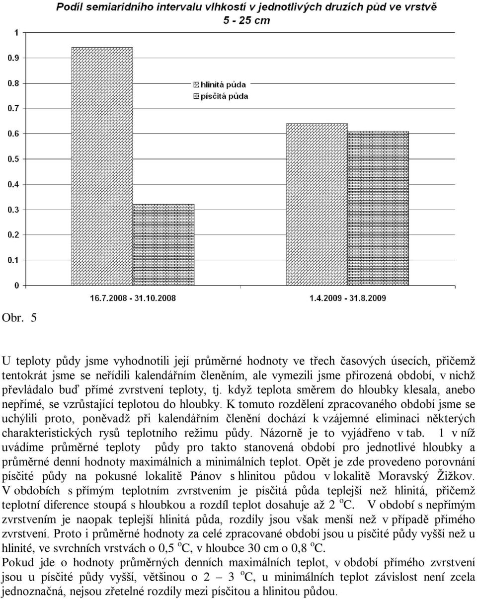 K tomuto rozdělení zpracovaného období jsme se uchýlili proto, poněvadž při kalendářním členění dochází k vzájemné eliminaci některých charakteristických rysů teplotního režimu půdy.