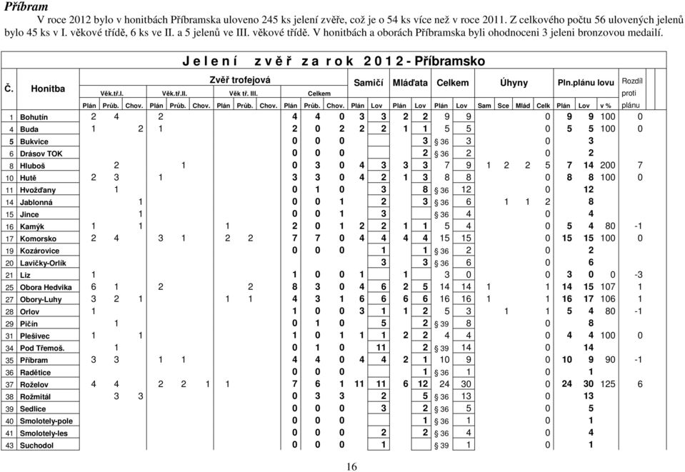 III. Celkem 16 Samičí Mláďata Celkem Úhyny Pln.plánu lovu Plán Průb. Chov.