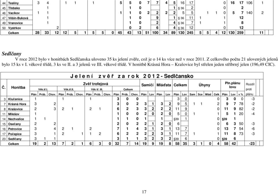 je o 14 ks více než v roce 2011. Z celkového počtu 21 ulovených jelenů bylo 15 ks v I. věkové třídě, 3 ks ve II. a 3 jelenů ve III. věkové třídě. V honitbě Krásná Hora Krašovice byl střelen jeden stříbrný jelen (196,49 CIC).