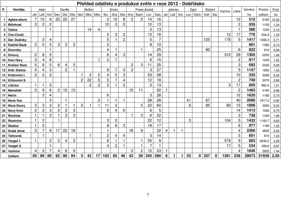 Lov Odch Koh Sle ha celkem ha 1 Aglaia-obora 7 10 6 22 25 27 2 10 8 2 2 14 16 10 515 5160 10,02 2 Bělohrad 3 2 2 10 3 5 12 13 2 935 1155 1,24 3 Čelina 1 14 4 5 13 7 580 1220 2,10 4 Čím-Chotil.