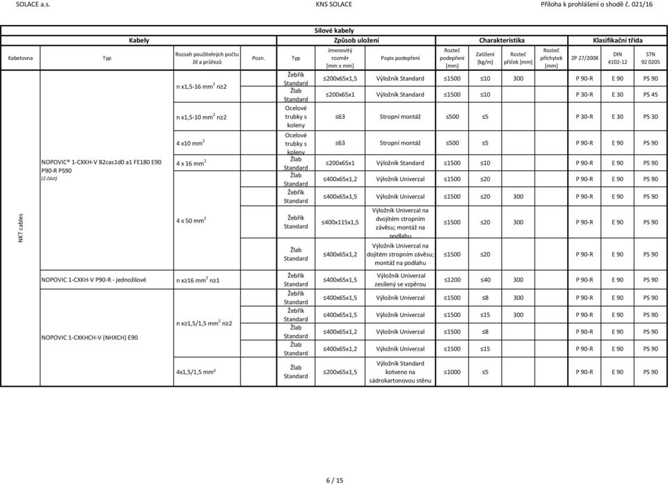 2 n 2 4x1,5/1,5 mm² příček 200x65x1,5 Výložník 1500 10 300 P 90-R E 90 PS 90 200x65x1 Výložník 1500 10 P 30-R E 30 PS 45 63 Stropní montáž 500 5 P 30-R E 30 PS 30 63 Stropní montáž 500 5 P 90-R E 90