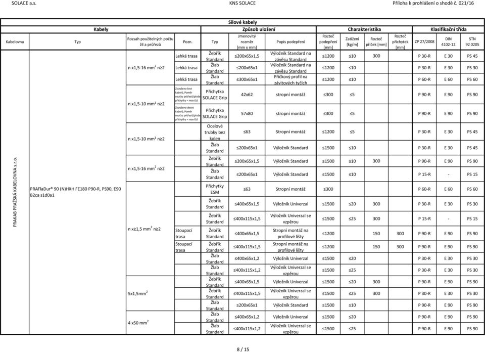 kabelů, Poměr součtu průřezů/ploše příchytky = max 0,6 Zkoušeno deset kabelů, Poměr součtu průřezů/ploše příchytky = max 0,6 Příchytka SOLACE Grip Příchytka SOLACE Grip 200x65x1,5 200x65x1 300x65x1