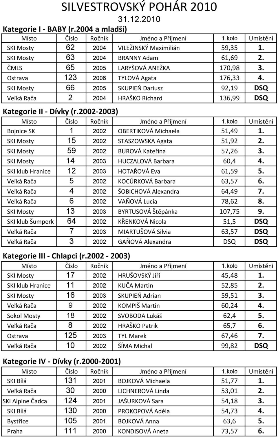 2002-2003) Bojnice SK 1 2002 OBERTIKOVÁ Michaela 51,49 1. SKI Mosty 15 2002 STASZOWSKA Agata 51,92 2. SKI Mosty 59 2002 BUROVÁ Kateřina 57,26 3. SKI Mosty 14 2003 HUCZALOVÁ Barbara 60,4 4.