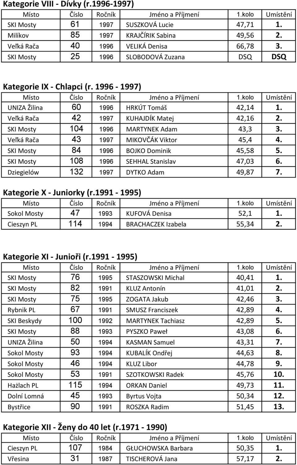 SKI Mosty 104 1996 MARTYNEK Adam 43,3 3. Veľká Rača 43 1997 MIKOVČÁK Viktor 45,4 4. SKI Mosty 84 1996 BOJKO Dominik 45,58 5. SKI Mosty 108 1996 SEHHAL Stanislav 47,03 6.