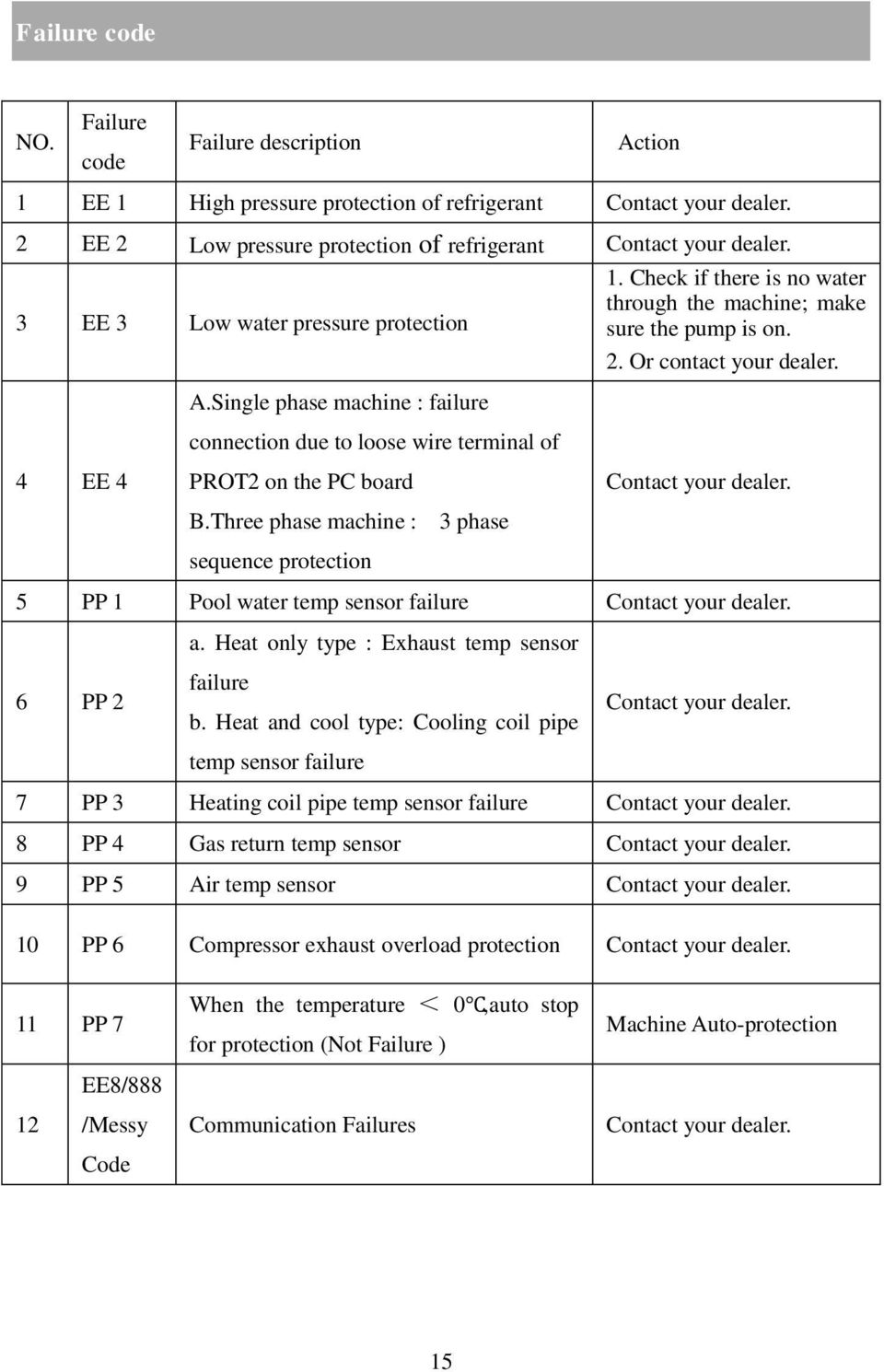 Or contact your dealer. 4 EE 4 PROT2 on the PC board B.Three phase machine : 3 phase sequence protection Contact your dealer. 5 PP 1 Pool water temp sensor failure Contact your dealer. a.