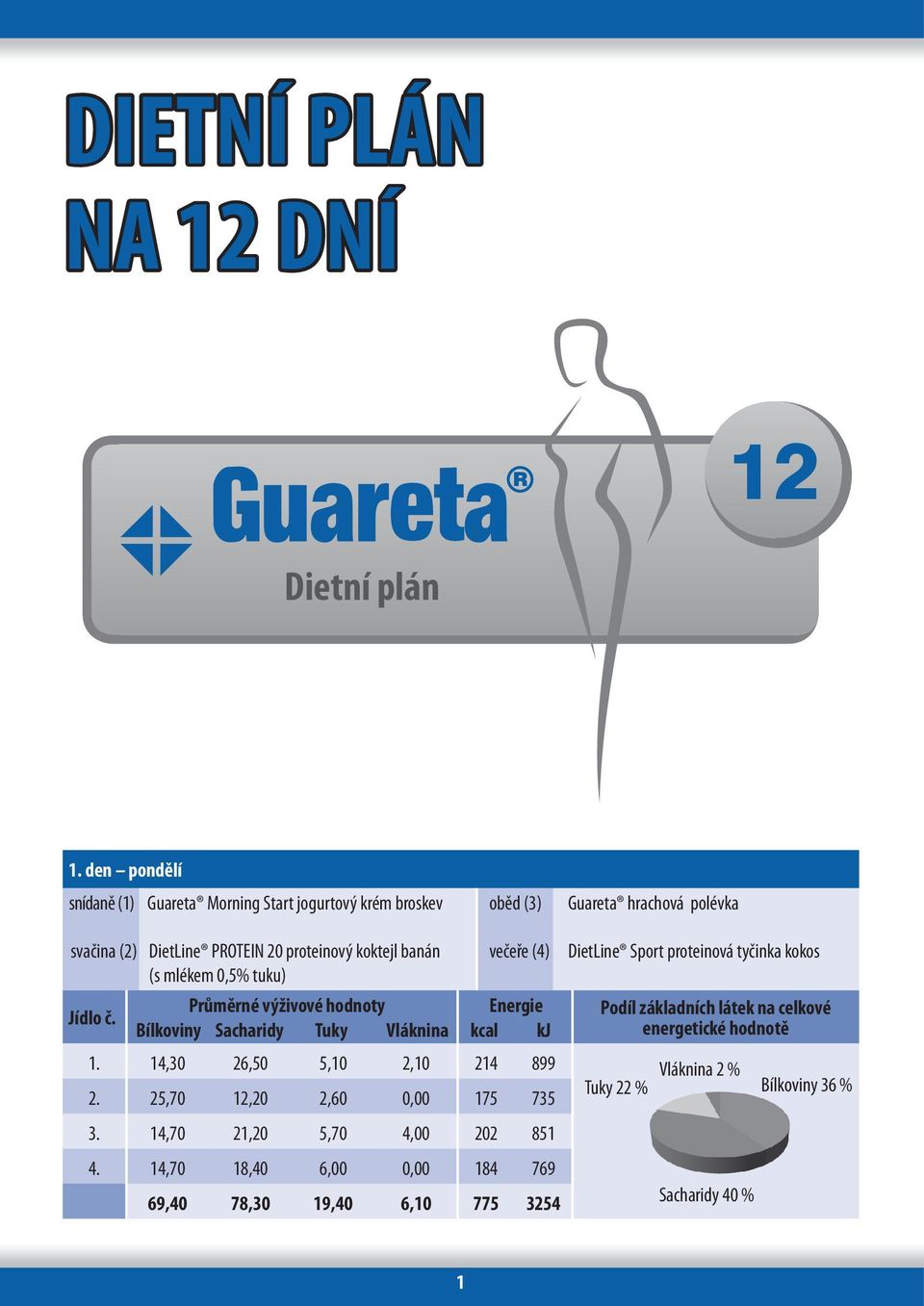 PROTEIN 20 proteinový koktejl banán (s mlékem 0,5% tuku) 1. 14,30 26,50 5,10 2,10 214 899 2.