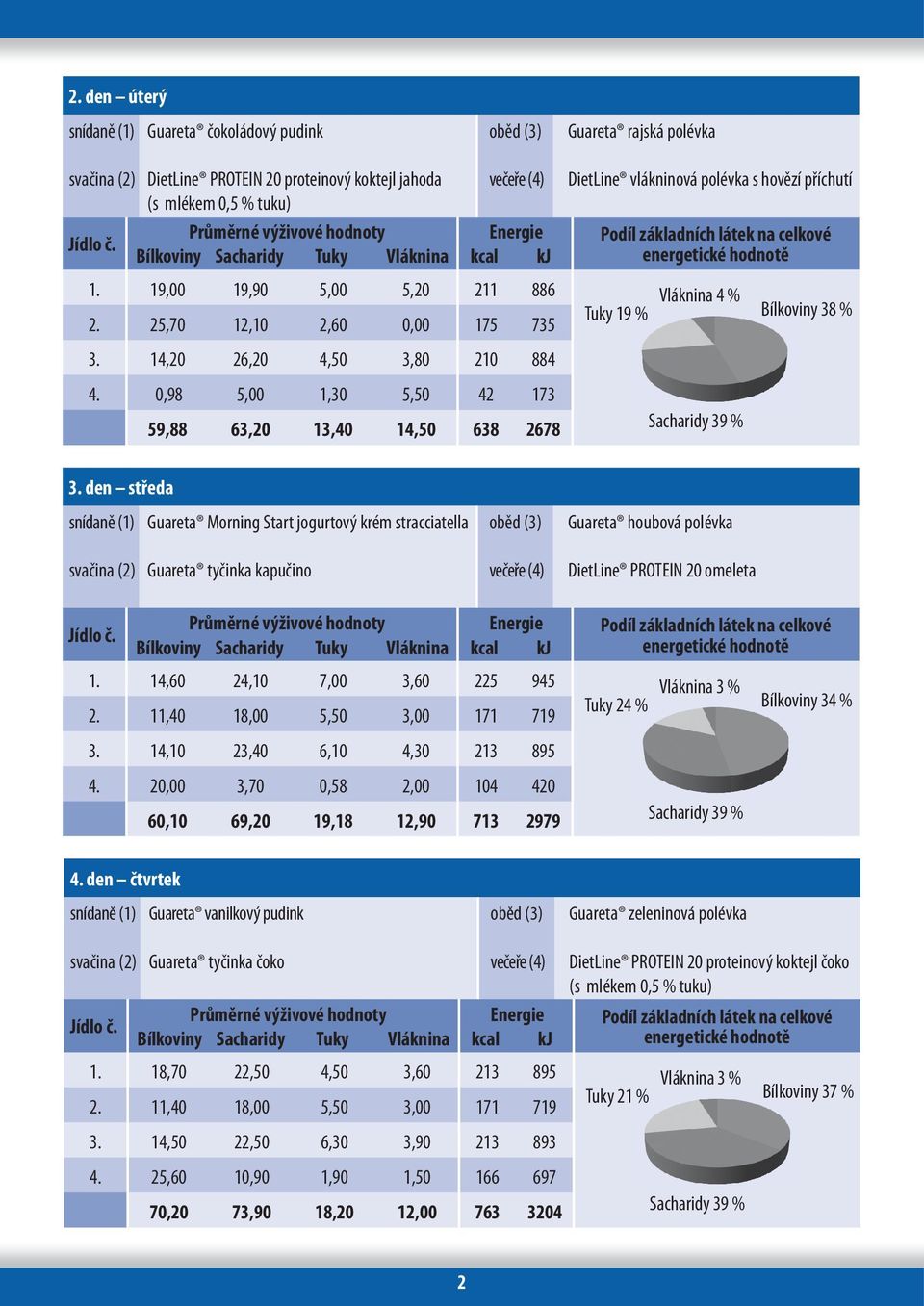 den středa snídaně (1) Guareta Morning Start jogurtový krém stracciatella svačina (2) Guareta tyčinka kapučino Guareta houbová polévka DietLine PROTEIN 20 omeleta 1. 14,60 24,10 7,00 3,60 225 945 3.