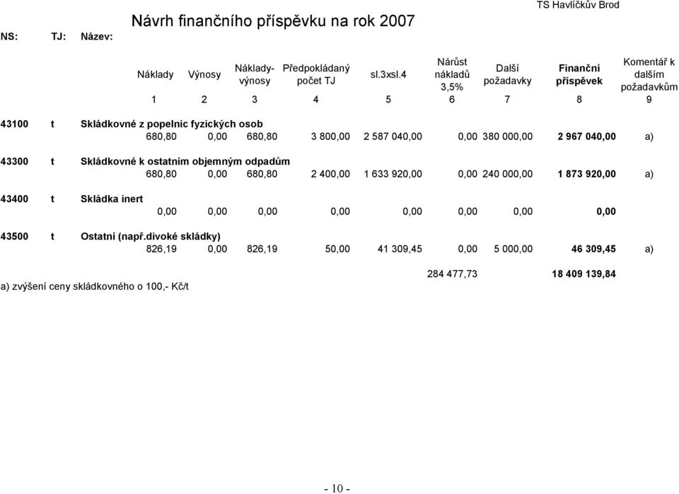 2 587 040,00 0,00 380 000,00 2 967 040,00 a) 43300 t Skládkovné k ostatním objemným odpadům 680,80 0,00 680,80 2 400,00 1 633 920,00 0,00 240 000,00 1 873 920,00 a) 43400 t