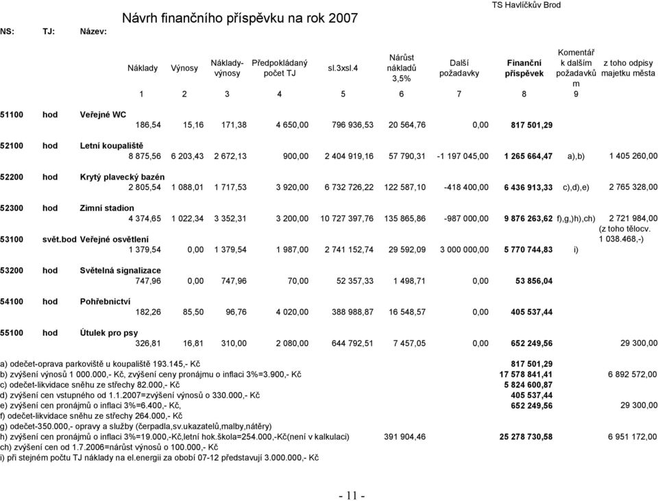 564,76 0,00 817 501,29 52100 hod Letní koupaliště 8 875,56 6 203,43 2 672,13 900,00 2 404 919,16 57 790,31-1 197 045,00 1 265 664,47 a),b) 1 405 260,00 52200 hod Krytý plavecký bazén 2 805,54 1