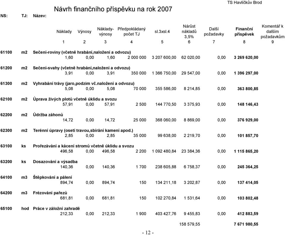 62 020,00 0,00 3 269 620,00 61200 m2 Sečení-svahy (včetně hrabání,naložení a odvozu) 3,91 0,00 3,91 350 000 1 366 750,00 29 547,00 0,00 1 396 297,00 61300 m2 Vyhrabání trávy (jaro,podzim vč.