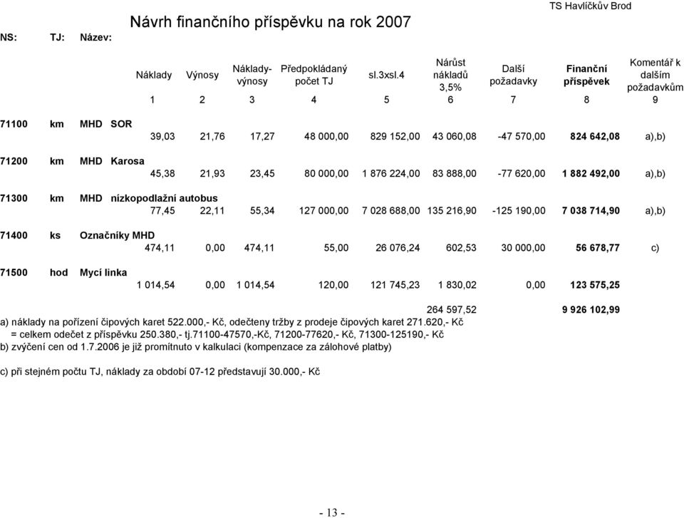 824 642,08 a),b) 45,38 21,93 23,45 80 000,00 1 876 224,00 83 888,00-77 620,00 1 882 492,00 a),b) 71300 km MHD nízkopodlažní autobus 77,45 22,11 55,34 127 000,00 7 028 688,00 135 216,90-125 190,00 7