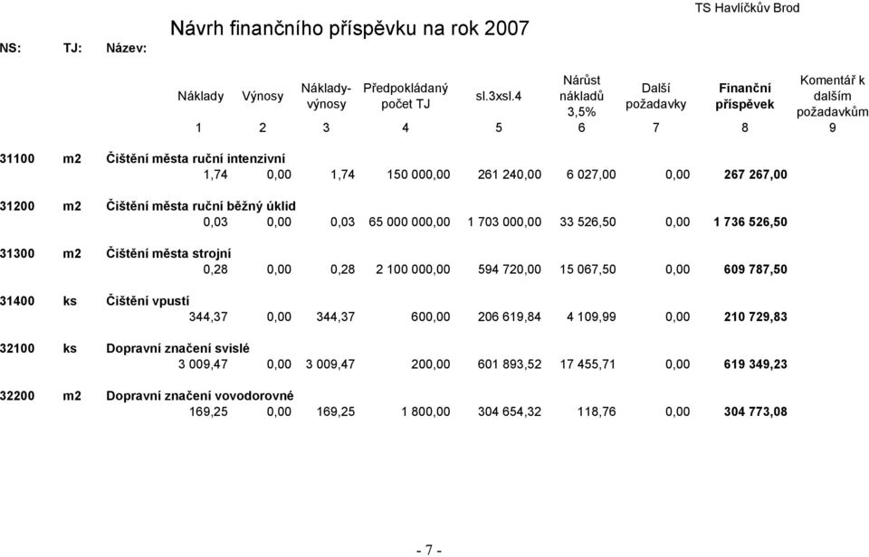 267,00 31200 m2 Čištění města ruční běžný úklid 0,03 0,00 0,03 65 000 000,00 1 703 000,00 33 526,50 0,00 1 736 526,50 31300 m2 Čištění města strojní 0,28 0,00 0,28 2 100 000,00 594 720,00 15 067,50