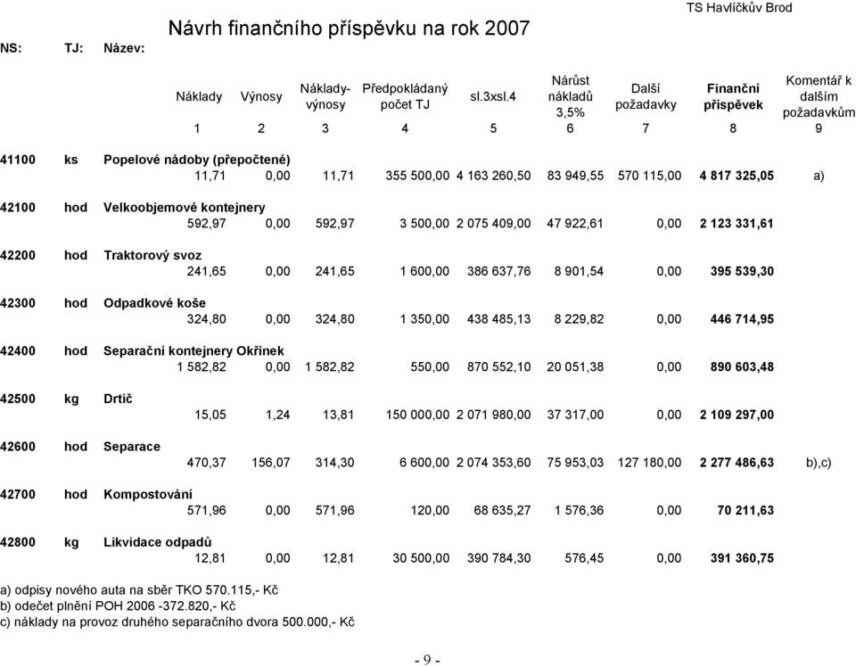 115,00 4 817 325,05 a) 42100 hod Velkoobjemové kontejnery 592,97 0,00 592,97 3 500,00 2 075 409,00 47 922,61 0,00 2 123 331,61 42200 hod Traktorový svoz 241,65 0,00 241,65 1 600,00 386 637,76 8