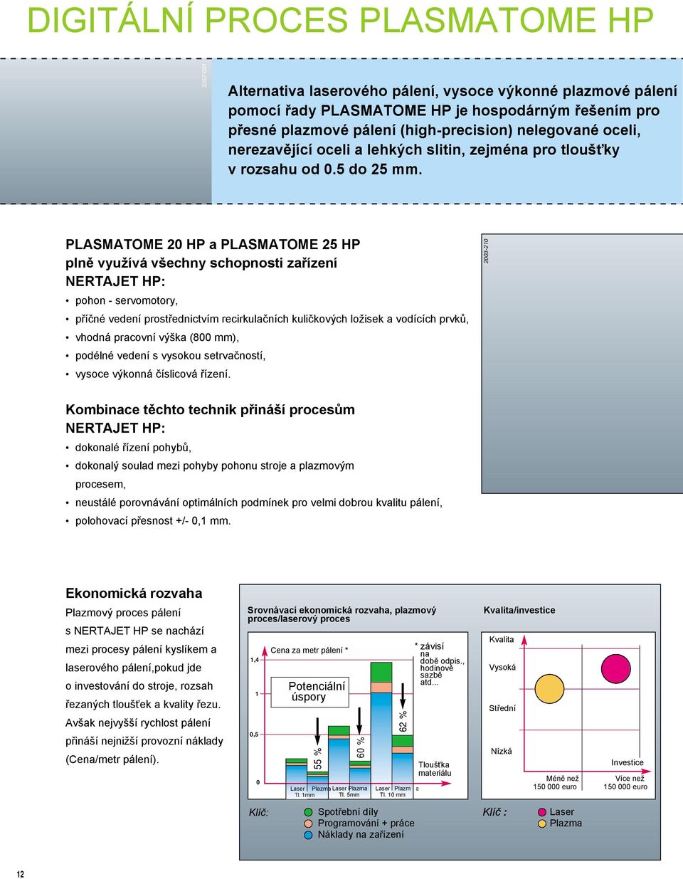 PLASMATOME 20 HP a PLASMATOME 25 HP plně využívá všechny schopnosti zařízení NERTAJET HP: pohon - servomotory, příčné vedení prostřednictvím recirkulačních kuličkových ložisek a vodících prvků,