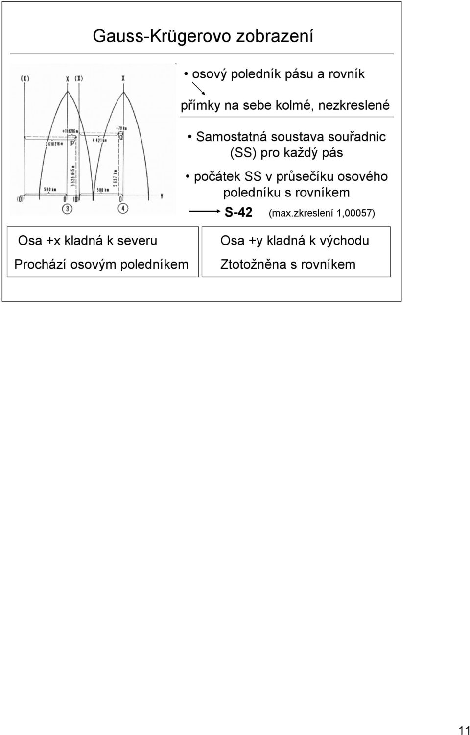 průsečíku osového poledníku s rovníkem S-42 (max.