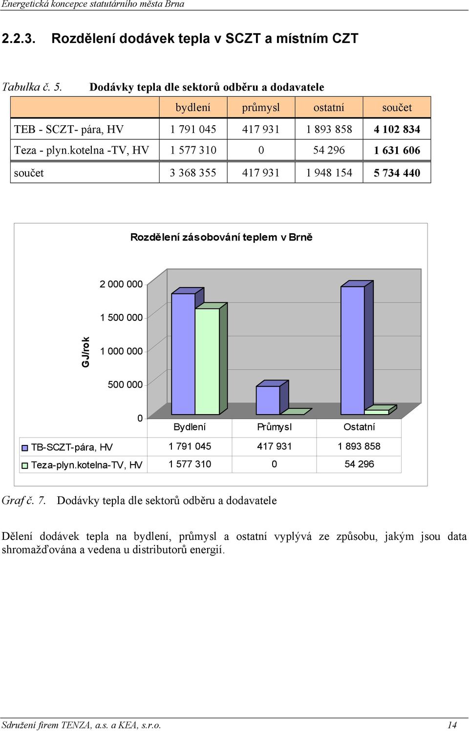 kotelna -TV, HV 1 577 310 0 54 296 1 631 606 součet 3 368 355 417 931 1 948 154 5 734 440 Rozdělení zásobování teplem v Brně 2 000 000 1 500 000 GJ/rok 1 000 000 500 000 0 Bydlení