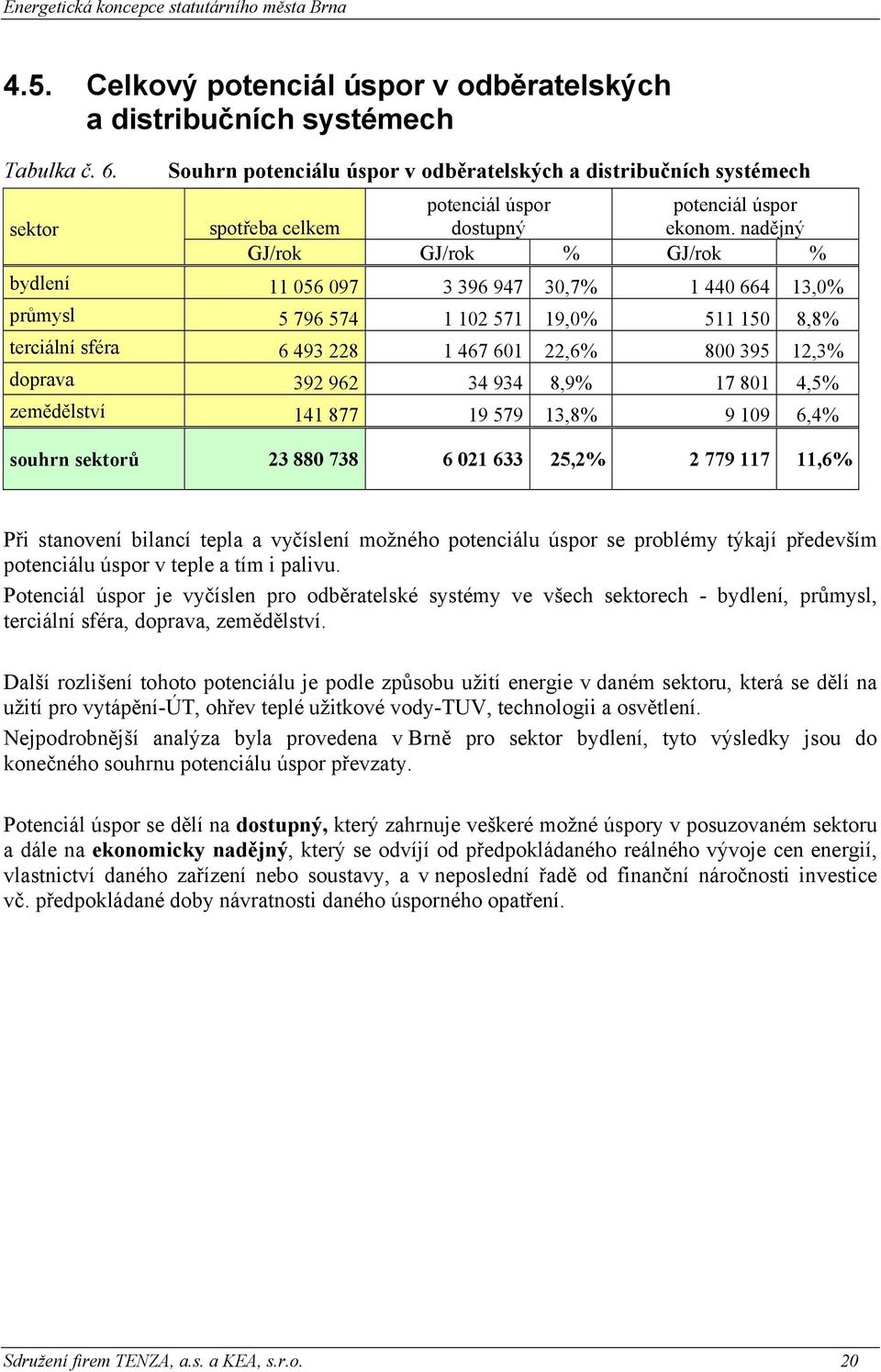 nadějný GJ/rok GJ/rok % GJ/rok % bydlení 11 056 097 3 396 947 30,7% 1 440 664 13,0% průmysl 5 796 574 1 102 571 19,0% 511 150 8,8% terciální sféra 6 493 228 1 467 601 22,6% 800 395 12,3% doprava 392